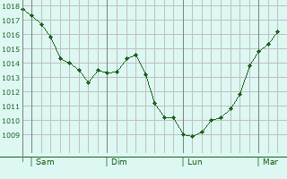 Graphe de la pression atmosphrique prvue pour pinal