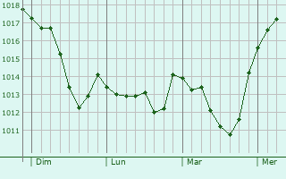 Graphe de la pression atmosphrique prvue pour Le Lauzet-Ubaye
