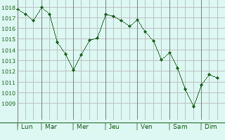 Graphe de la pression atmosphrique prvue pour Teano