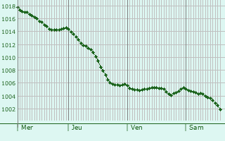 Graphe de la pression atmosphrique prvue pour Nesles-la-Valle