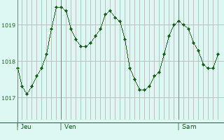 Graphe de la pression atmosphrique prvue pour Llria