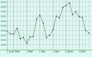 Graphe de la pression atmosphrique prvue pour San Javier