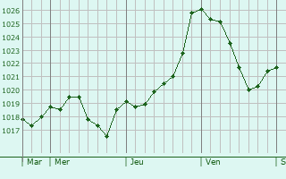 Graphe de la pression atmosphrique prvue pour Villefavard