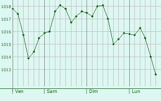 Graphe de la pression atmosphrique prvue pour Cambria