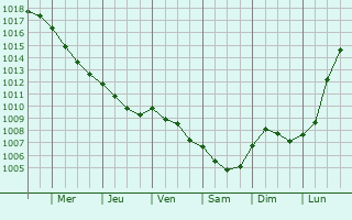 Graphe de la pression atmosphrique prvue pour Conteville-en-Ternois