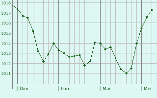 Graphe de la pression atmosphrique prvue pour Turriers