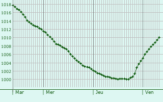 Graphe de la pression atmosphrique prvue pour Everswinkel