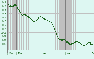 Graphe de la pression atmosphrique prvue pour Pargny-sur-Saulx
