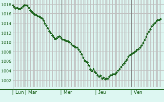 Graphe de la pression atmosphrique prvue pour Godewaersvelde