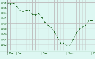 Graphe de la pression atmosphrique prvue pour Atouguia da Baleia