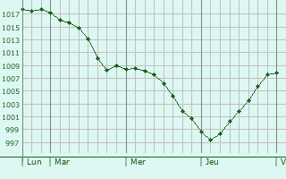 Graphe de la pression atmosphrique prvue pour Jabbeke