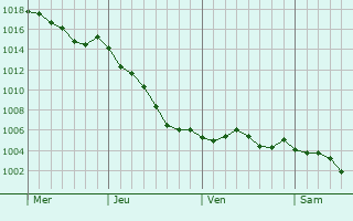 Graphe de la pression atmosphrique prvue pour zy-sur-Eure