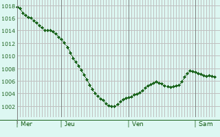 Graphe de la pression atmosphrique prvue pour Barnsbury