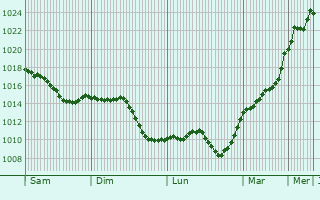 Graphe de la pression atmosphrique prvue pour Zuchwil