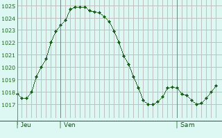 Graphe de la pression atmosphrique prvue pour Saint-Laurent-les-Bains