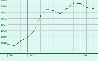 Graphe de la pression atmosphrique prvue pour Saint-Marcel-d