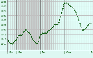 Graphe de la pression atmosphrique prvue pour Saint-Martin-de-Jussac