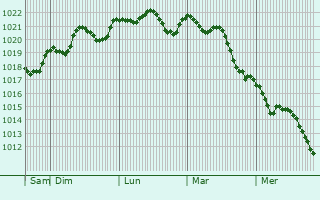 Graphe de la pression atmosphrique prvue pour Albignasego