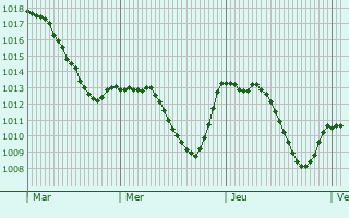 Graphe de la pression atmosphrique prvue pour Murnau am Staffelsee