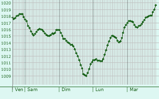 Graphe de la pression atmosphrique prvue pour Fourmagnac