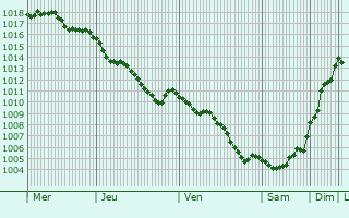 Graphe de la pression atmosphrique prvue pour Tekirdag
