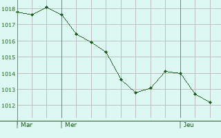 Graphe de la pression atmosphrique prvue pour Cussangy