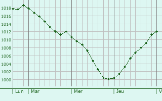Graphe de la pression atmosphrique prvue pour Sammeron