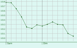 Graphe de la pression atmosphrique prvue pour Neuburg an der Donau