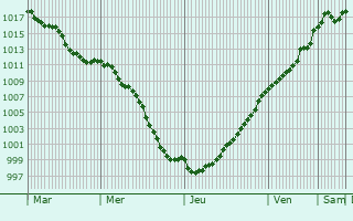 Graphe de la pression atmosphrique prvue pour Cuissy-et-Geny