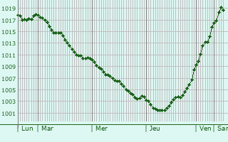 Graphe de la pression atmosphrique prvue pour Congerville-Thionville