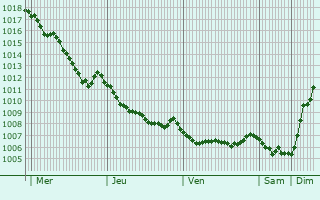 Graphe de la pression atmosphrique prvue pour Ardesen