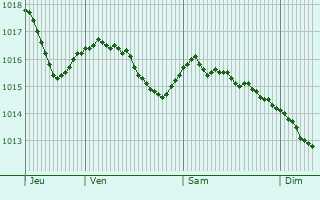 Graphe de la pression atmosphrique prvue pour Stenungsund