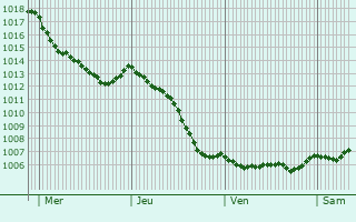 Graphe de la pression atmosphrique prvue pour Marvaux-Vieux