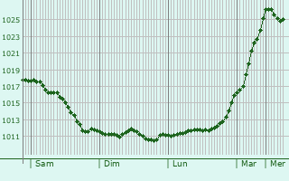 Graphe de la pression atmosphrique prvue pour Katrineholm