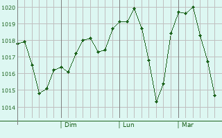 Graphe de la pression atmosphrique prvue pour Chuguyevka