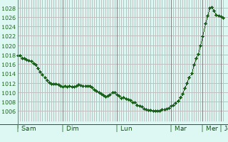 Graphe de la pression atmosphrique prvue pour Kupiskis