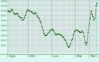 Graphe de la pression atmosphrique prvue pour Laragne-Monteglin