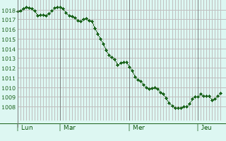 Graphe de la pression atmosphrique prvue pour Casalta