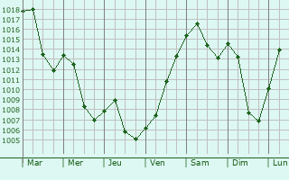 Graphe de la pression atmosphrique prvue pour Ansfelden