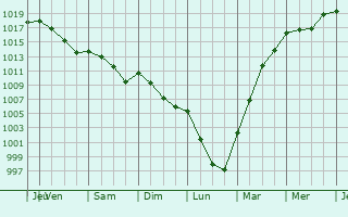 Graphe de la pression atmosphrique prvue pour Dognen