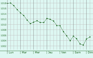 Graphe de la pression atmosphrique prvue pour Fumel