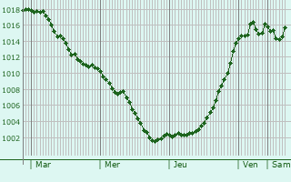 Graphe de la pression atmosphrique prvue pour Lamoura