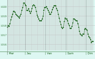 Graphe de la pression atmosphrique prvue pour Le Collet-de-Dze