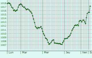 Graphe de la pression atmosphrique prvue pour San Nicola la Strada