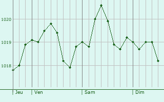 Graphe de la pression atmosphrique prvue pour Cervia