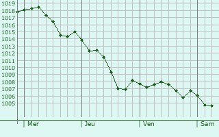 Graphe de la pression atmosphrique prvue pour Fontcouverte