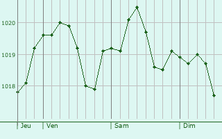 Graphe de la pression atmosphrique prvue pour Argenta