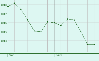 Graphe de la pression atmosphrique prvue pour Saint-Alban