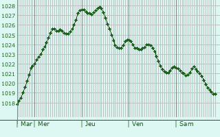 Graphe de la pression atmosphrique prvue pour Steinheim