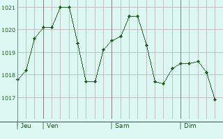 Graphe de la pression atmosphrique prvue pour Cernusco sul Naviglio